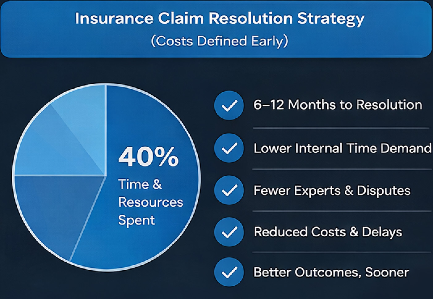 Insurance Claim Resolution Strategy (Costs Defined Early) 40% Time & Resources Spent 6–12 Months to Resolution Lower Internal Time Demand Fewer Experts & Disputes Reduced Costs & Delays Better Outcomes, Sooner