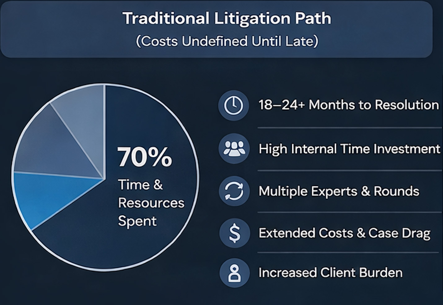 Traditional Litigation Path (Costs Undefined Until Late) 70% Time & Resources Spent 18–24+ Months to Resolution High Internal Time Investment Multiple Experts & Rounds Extended Costs & Case Drag Increased Client Burden